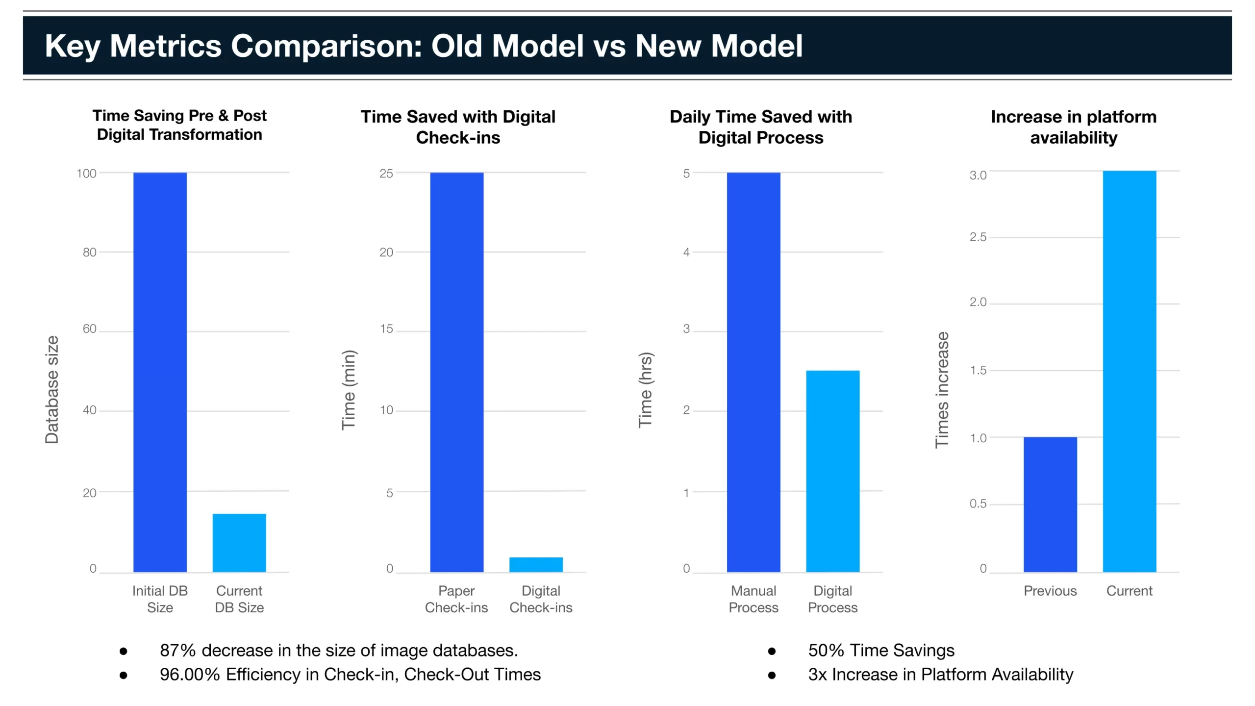 Key Performance Metrics: Old Model vs. New Model